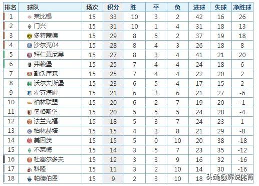 拜仁大胜登顶德甲积分榜  